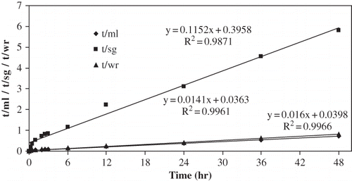 Figure 3 Plot of t/ML / t/SG / t/WR vs t for osmotic dehydration of apple cylinders at 50°C 50°Brix.