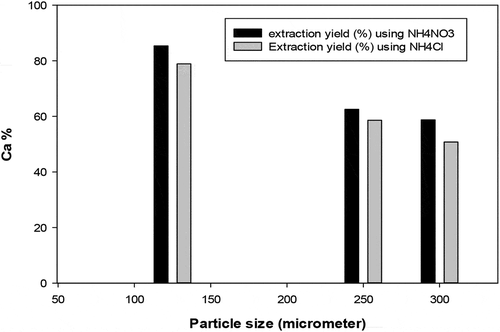 Figure 4. Calcium extraction efficiency versus particle size at 90 minutes reaction time for liquid-to slag ratio=10