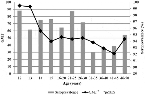 Figure 2. Age specific PV2 seroprevalence and Geometric Mean Titers among Italian population, 2013–2014.