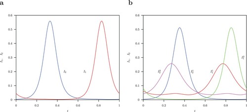 Figure 6. (a) Infected classes I1(t) (red), I2(t) (blue) unstable symmetric solutions for the limit cycle with parameter values α=2, ϕ=0.8, B = 52 and normalized time for one period. (b) Infected classes I11(t1) (red), I21(t1) (blue) and I12(t2) (green), I22(t2) (pink) solutions for the two stable S-conjugate limit cycles.
