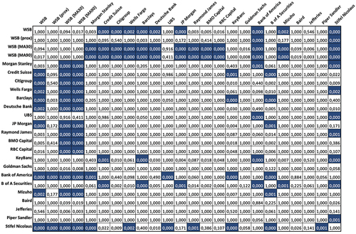 Figure 5. Resulting p-values of Dunn’s test indicating statistically significant difference of population medians in highlighted cells (i.e., p≤0.002 (corrected significance level)). The results suggest that WSB’s signal population (except for WSB (prox)) is different from most investment banks (highlighted), while many investment bank signals have an equal population median.