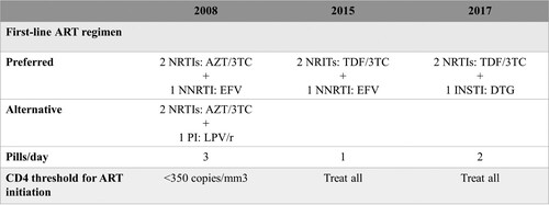 Figure 1. Temporal evolution first-line regimens and immunologic criteria for treatment initiation based on Brazilian ART guidelines, 2008–2017.