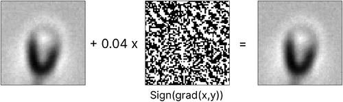 Figure 12. The steps of creating an attacked image from a normal image. Summing up the image with the epsilon portion of the sign of the gradients creates an attacked image.