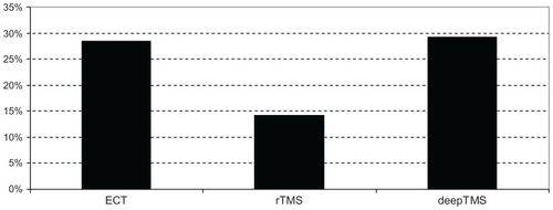 Figure 6 Percentage of remitted patients.