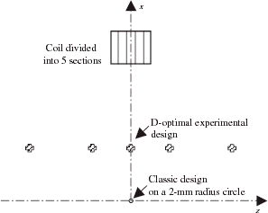 FIGURE 20 Comparison of a classic and D-optimal experimental design.