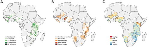 Figure 2. Aid treatment, drought exposure, and under-5 undernutrition. (a) Spatial distribution of development aid project sites, observed 1–4 years prior to the DHS survey. (b) spatial extent of SPEI-12 drought, averaged over the same grid, observed during the last 12 months prior to the DHS survey (‘normal or wet conditions’ refer to SPEI score > −0.5; ‘mild drought’ > −1; ‘moderate drought’ > −1.5; ‘severe drought’ > −2; ‘extreme drought’ ≤ −2). (c) Grid-cell average extent of under-5 wasting, derived from the DHS survey (‘very low’ denotes WHZ × 100 score ≥ 0; ‘low’ > −50; ‘medium’ > −100; ‘high’ > −180; ‘very high’ ≤ −180). Colour scales are smoothed to facilitate visual interpretation. Grey areas are not covered by the study.
