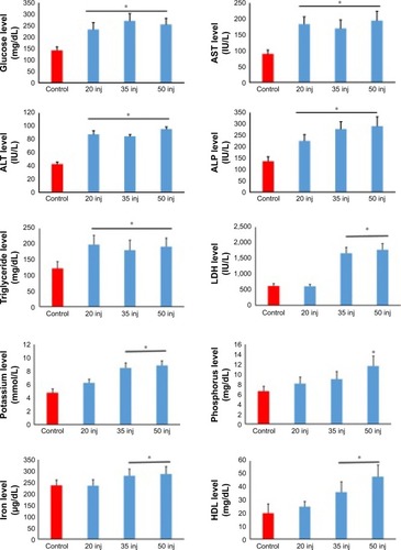 Figure 3 Analyses of biochemical alterations induced by 20, 35 and 50 injections of 10-nm SDNPs (2 mg/kg body weight).Note: *A significant difference (p-value, Student’s t-test) in comparison with the control group.Abbreviations: ALP, alkaline phosphatase; ALT, alanine aminotransferase; AST, aspartate aminotransferase; HDL, high-density lipid; LDH, lactate dehydrogenase; SDNPs, silicon dioxide nanoparticles; inj, injections.