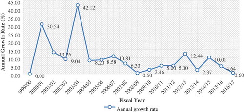 Figure 2. Annual growth rate of tea production in Nepal