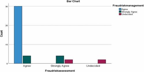 Figure 5. Cross tabulation chart for fraud risk assessment and management with respect to effective forensic accounting application.