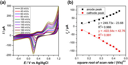 Figure 7. (a) CV results of 5 mM glucose in 0.1 M PB(aq) pH 7 in various scan rates. (b) Linearity curve between the anodic-cathodic peak current with the square root of the potential scan rate.