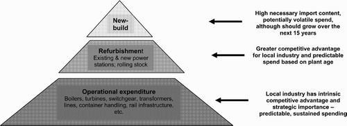 Figure 3: Opportunities for supplier involvement