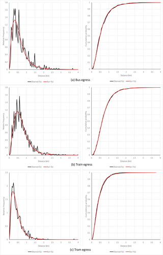 Figure 5. Comparison of fitted Burr distributions and observed distributions for egress walking distances by public transport mode: probability density (pdf) and cumulative distribution (CDF) curves.