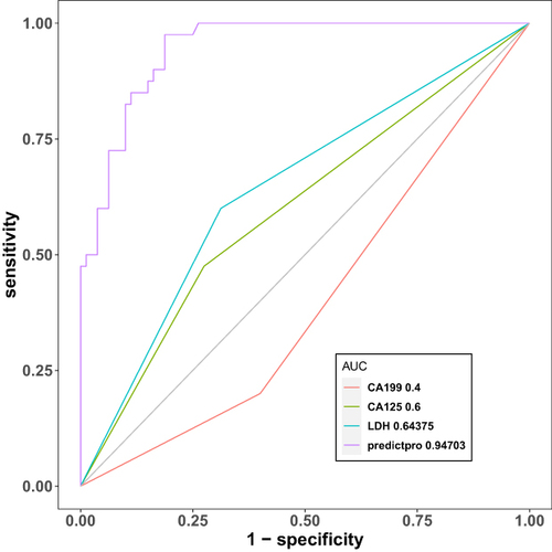 Figure 4 Sensitivity and specificity for predicting brain metastasis of nomogram and other single variables was compared by the area under curve (AUC).