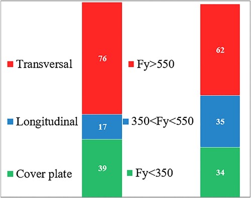 Figure 1. The distribution of the collected data with respect to detail type and yield strength.