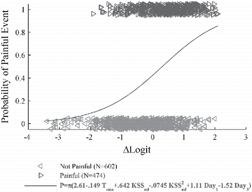 Figure 3. Example minimum BIC logistic regression model fit (participant 1232).