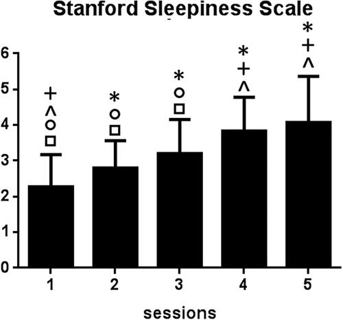 Figure 1 Significant time effects for Stanford Sleepiness Scale scores. *Significant difference between labeled session and session 1 (eg, session 4 with asterisk indicates a significant difference in Stanford Sleepiness Scale scores between sessions 4 and 1); +significant difference between labeled session and session 2; ^significant difference between labeled session and session 3; ○significant difference between labeled session and session 4; □significant difference between labeled session and session 5.