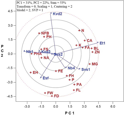 Figure 4. Vector view of the GTI biplot showing the interrelationships among entries (genotypes) of quince genotypes. For trait abbreviation, refer to the text.