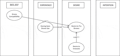 Figure 4. Influential factors for desire to try drones.