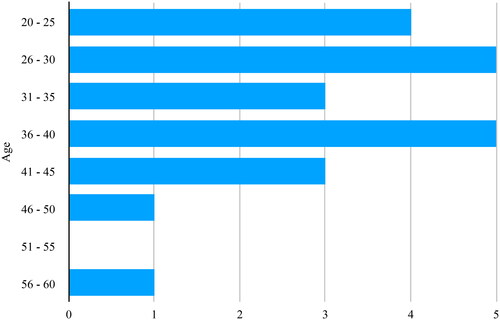 Figure 2. Cypherpunk’s Estimated Ages.