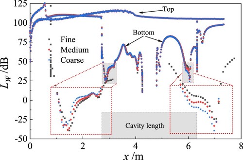 Figure 5. Comparison of acoustic results of train surface under different mesh densities.