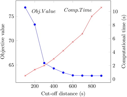 Figure 1. The objective value vs. the run time of the basic model on one instance, with increasing cut-off distance for Tønsberg.
