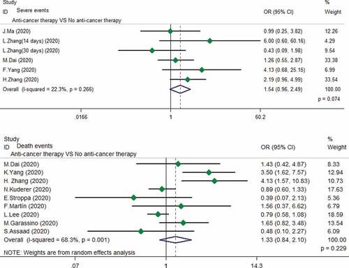 Figure 2. Relationship between anti-cancer therapy and the risk of exacerbation and mortality in cancer patients with COVID-19.