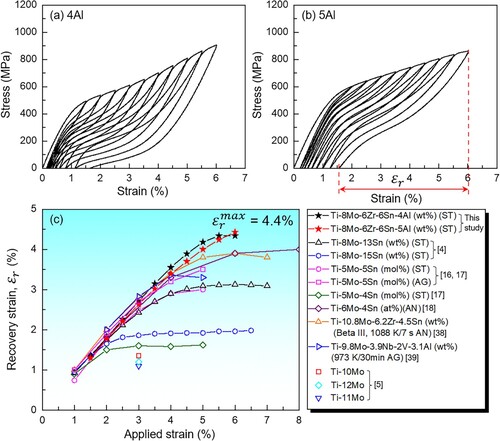 Figure 3. Cyclic loading-unloading stress-strain curves obtained at room temperature of the 4Al (a) and 5Al (b) alloy specimens solid-solution treated at 900°C for 30 min. The applied strain of the first cycle is set as 1.5% and is increased by 0.5% in each following cycle. (c) The plot of recovery strain (ϵr) as a function of the applied strain of 4Al and 5Al alloy specimens in the present study and other typical superelastic Ni-free Ti-Mo-based shape memory alloys subjected to solid-solution treatment (ST), annealing (AN) or aging treatment (AG) [Citation4,Citation5,Citation16–18,Citation38,Citation39].