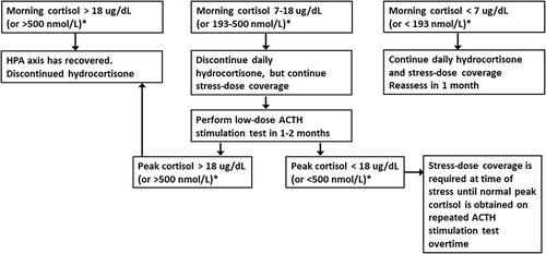 Figure 3 Screening and assessment of recovery of the hypothalamic-pituitary-adrenal axis after corticosteroid withdrawal. After reaching half the physiologic dose of hydrocortisone (≤5 mg/m2/day), obtain morning serum cortisol to determine if daily and stress dose hydrocortisone can be discontinuation. *Serum cortisol cutoff values are assay dependent and may be lower with newer cortisol assays. Reprinted from Bowden SA, Connolly AM, Kinnett K, Zeitler PS. Management of adrenal insufficiency risk after long-term systemic glucocorticoid therapy in Duchenne muscular dystrophy: clinical practice recommendations. J Neuromuscular Dis. 2019;6(1):31–41, with permission from IOS Press. The publication is available at IOS Press through http://dx.doi.org/doi: 10.3233/JND-180346.Citation53