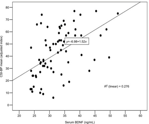 Figure 2 Scatter plots of serum BDNF and CSI-BP (n=77).