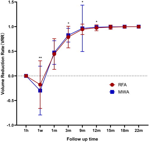 Figure 4. The diagram displayed the VRR at each follow-up after RA or MWA. “**” indicates P < 0.01, “*” indicates P < 0.05.