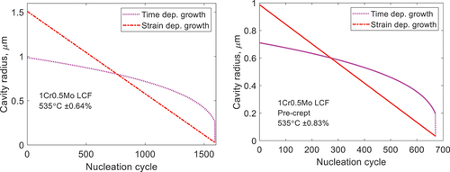 Figure 9. Cavity radius versus the cycle where the cavity was nucleated. Two examples from the tests in Table 1 for 1Cr0.5Mo steel are given the two subfigures. Model values for diffusion controlled growth according to EquationEq. (18)(18) dRcavdt=2D0Kf(σ−σ0)1Rcav2(18) and strain controlled growth, EquationEq. (19)(19) Rcav=Csε(19) .
