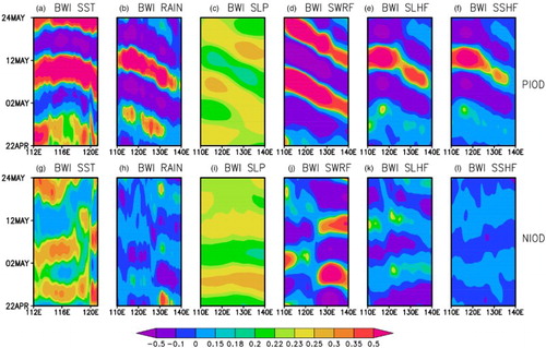 Fig. 5 BWI oscillations (a) SST (°C), (b) Rainfall (mm h−1), (c) SLP (hPa), (d) SWRF (W m−2), (e) SLHF (W m−2), and (f) SSHF (W m−2) over 9°–16°N. In order to make the colour bar symmetrical, the values for Rainfall were divided by 10, SLP by 30, SWRF by 50, SLHF by 50, and SSHF by 10.