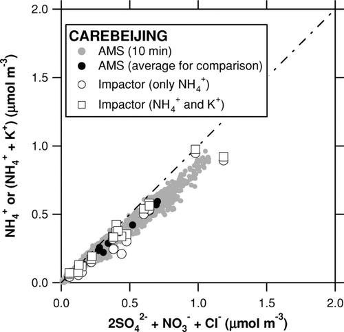 FIG. 12 Plot of the molar concentration of NH+ 4 (or NH+ 4 + K+) versus 2SO2− 4 + NO− 3 + Cl− during the CAREBEIJING campaign. The shaded circles represent the 10 min AMS data and the solid circles represent those averaged according to the integration time of the Berner impactor. The AMS data include only NH+ 4 as cations. The open circles represent the Berner impactor data including only NH+ 4 as cations and the open squares represent those including NH+ 4 and K+. The dot-dashed line indicates 1:1 correspondence line.