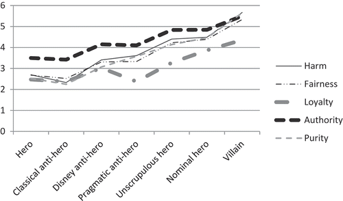 FIGURE 1 Morality by character type across five domains of morality. Note. The y-axis represents extent of moral violation