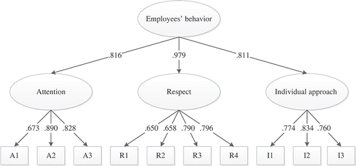 Figure 1. Factor structure employees’ behavior.