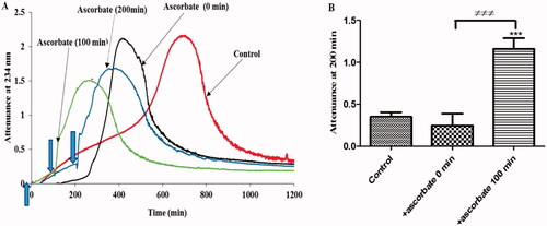 Figure 3. The effect of existing oxidized lipids on the effect of ascorbate on LDL oxidation by ferritin at lysosomal pH. (A) LDL (50 µg protein/ml) was oxidized by ferritin (0.1 µM) at pH 4.5 and 37 °C in the absence or presence of 30 µM ascorbate added at different time points (0–200 min). The formation of conjugated diene and at later times LDL aggregation was monitored by measuring attenuance at 234 nm. This result represents three independent experiments. (B) The attenuance at 200 min (when the LDL in the absence of ascorbate was in its oxidation phase, but not yet in the aggregation phase) was compared by one-way ANOVA (n = 3) followed by a Tukey’s post-hoc test. *** indicates p < 0.001 compared to the control. ≠≠≠ indicates p < 0.001 for the indicated comparison.