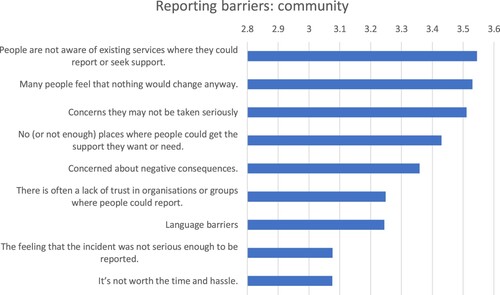 Figure 3. Mains reasons for not reporting (community).