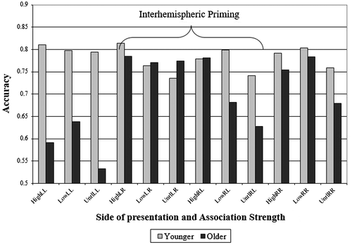 Figure 3. Comparison of accuracy data between older and younger participants at the 50 ms SOA suggested that older adults were most accurate in interhemispheric conditions, while the younger adults showed good accuracy across all conditions.