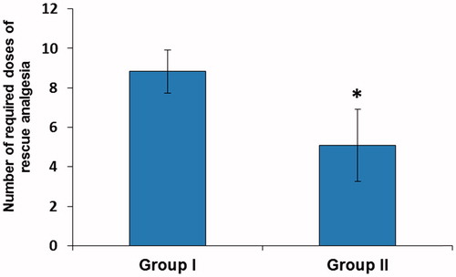 Figure 1. Number of required doses of rescue analgesia. Data are expressed as mean ± SD. *p < 0.001 vs. Group I.