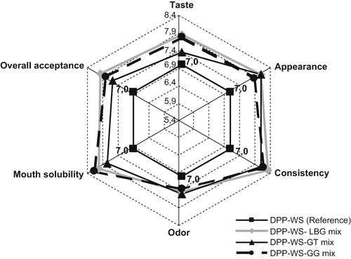 Figure 5 Quantitative descriptive (QDA) analysis profiles for sensory competitive comparison of reference (DPP-WS mix) and main (DPP-WS-Gum mix) solutions. Each ray, originating at the centre polygon (5.4 point) to the property label, the 1 to 10 linear response scale. Mean values (n = 14) for each property. Sensory score 1 to 10: where <6 is poor; 6 to 7 is fair; and 8 to 10 is good. DPP: Diluted pekmez powder; WS: Wheat starch; LBG: Locust bean gum; GT: Gum tragacanth; GG: Guar gum.