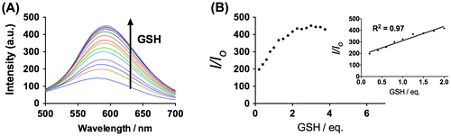 Figure 2. (A) Luminescence spectra of 1 (20 μM) with increasing concentration of GSH (0–3.75 eq.) in DMSO:HEPES 9:1 (10 mM, pH 7.0). (B) The relationship between luminescence intensity and GSH concentration.