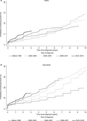 Figure 3 Time to initiation of insulin in patients with T2DM for (A) PCPs and (B) specialists.