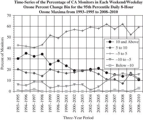 Figure 10. Time-series of the percentage of California monitors in each weekend/weekday O3 percent change bin for the 95th percentile daily 8-hr O3 maxima from 1993–1995 to 2008–2010.