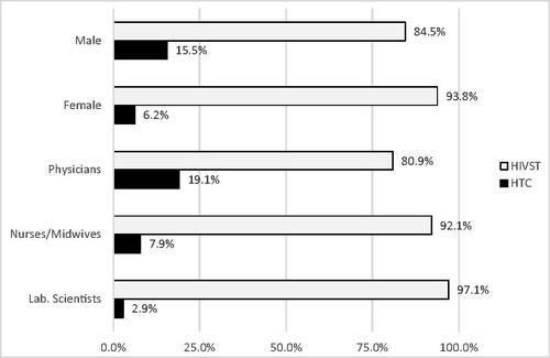 Figure 1. Preference for HIV self-testing (HIVST) vs. HIV testing and counseling (HTC) among healthcare workers in northern Nigeria.