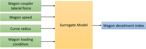 Figure 7. Derailment index surrogate model schematic of inputs and outputs for augmented digital twin.