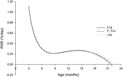 Figure 3. The relative growth rate (RGR) from three to 22 months of age for Holstein-Friesian (F16), Jersey (J16) and first-cross Holstein-Friesian–Jersey crossbred (F1 F × J) dairy heifers born between spring-2006 and spring-2013 estimated from a fourth-order Legendre polynomial.