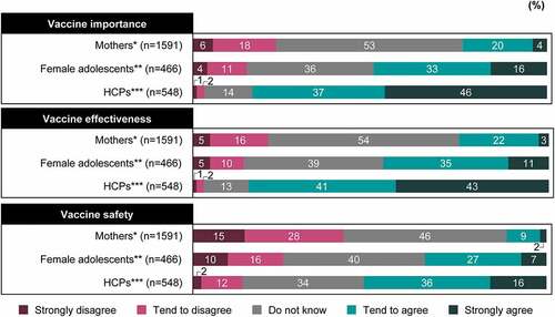 Figure 2. HPV vaccine confidence. HPV vaccine importance: “Overall, I think HPV vaccines are important to have”; HPV vaccine effectiveness: “Overall, I think HPV vaccines are effective”; HPV vaccine safety: “Overall, I think HPV vaccines are effective.” *Mothers who have daughters unvaccinated against HPV. **Female adolescents who never received the HPV vaccine. ***HCPs who do not currently recommend HPV vaccination to their patients. P<.001 for between-group comparison for the proportions of “Tend to agree” and “Strongly agree.”