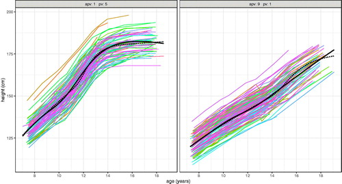 Figure 13. Height growth curves for ALSPAC boys with two contrasting patterns of development; left) early and fast - APV group 1 and PV group 5 (n = 116), and right) late and slow – APV group 9 and PV group 1 (n = 117). The corresponding SITAR mean curves are shown as solid black lines, and the dotted lines are predicted mean curves (based on mean APV and mean PV) from the global SITAR model.