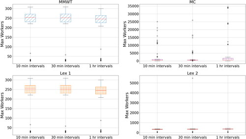 Figure 10. Max workers vs. different levels of time discretisation, split by approach.