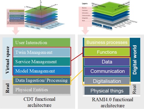 Figure 9. Comparison of functional architecture between CDT and RAMI4.0.